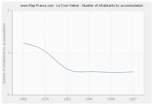 La Croix-Valmer : Number of inhabitants by accommodation
